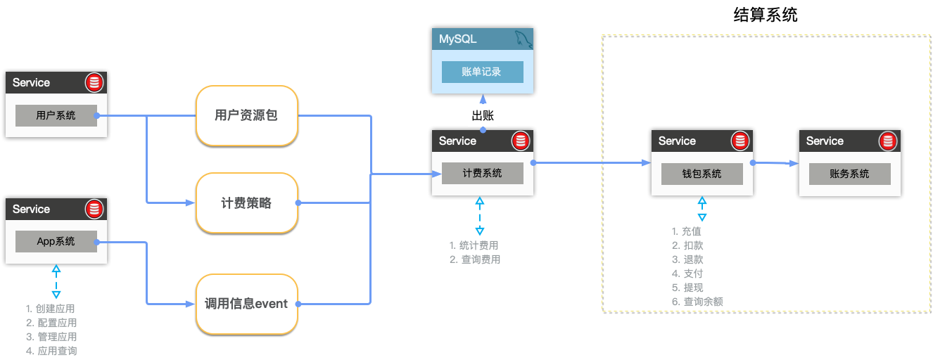 ../../_images/billing-flow.png